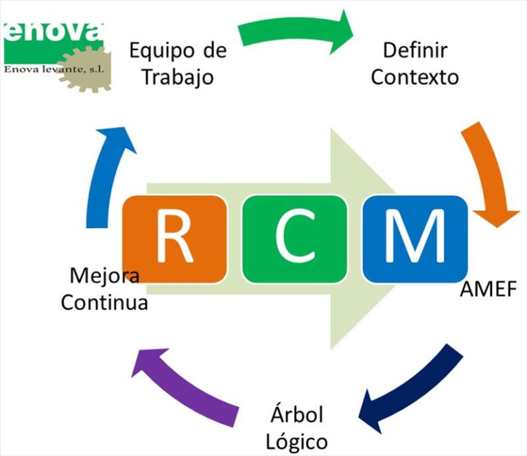 Ingeniería de Mantenimiento Mantenimiento Centrado en Confiabilidad RCM Parte Enovalevante